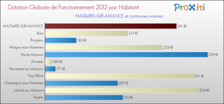 Montant des dotations globales de fonctionnement DGF par Habitant pour MAIZIèRES-SUR-AMANCE et les communes proches Comparaison des des dotations globales de fonctionnement DGF par habitant pour MAIZIèRES-SUR-AMANCE et les communes voisines