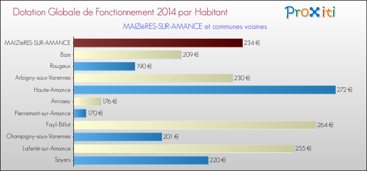 Montant des dotations globales de fonctionnement DGF par Habitant pour MAIZIèRES-SUR-AMANCE et les communes proches en 2014. Comparaison des des dotations globales de fonctionnement DGF par habitant pour MAIZIèRES-SUR-AMANCE et les communes voisines en 2014.