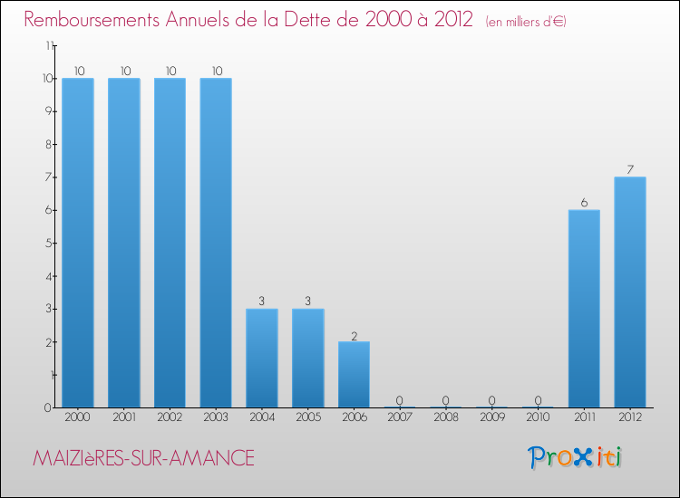 Evolution de l'annuité de la dette pour la commune de MAIZIèRES-SUR-AMANCE de 2000 à 2012 Annuités de la dette pour MAIZIèRES-SUR-AMANCE de 2000 à 2012