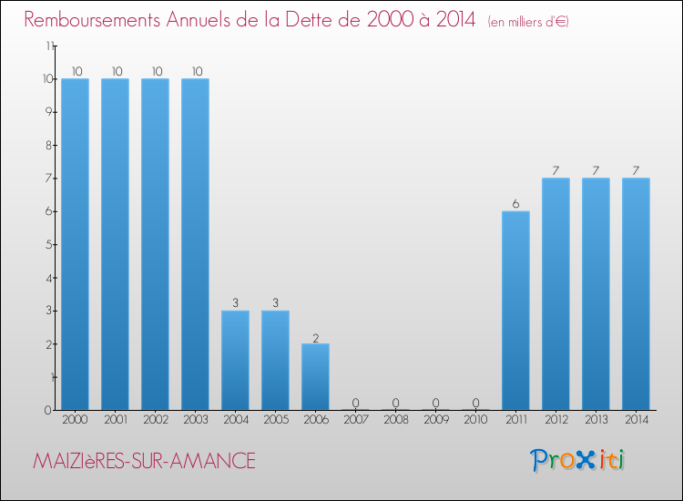 Evolution de l'annuité de la dette pour la commune de MAIZIèRES-SUR-AMANCE de 2000 à 2014 Annuités de la dette pour MAIZIèRES-SUR-AMANCE de 2000 à 2014