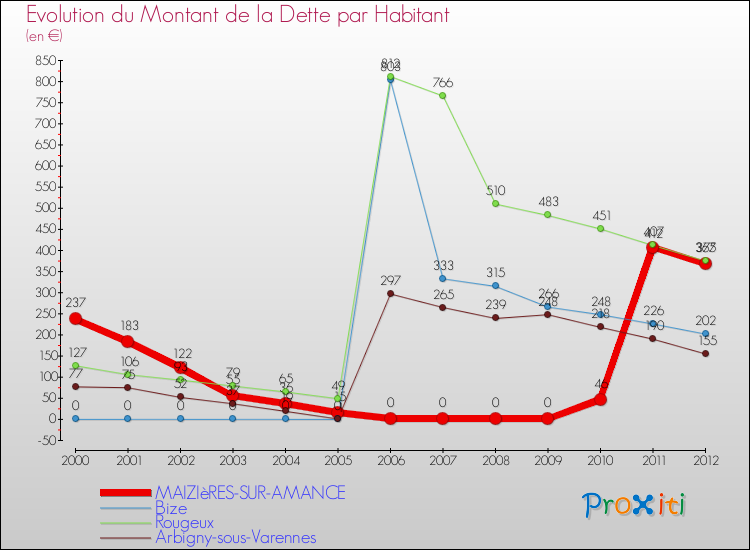 Evolution de la dette par habitant pour la commune de MAIZIèRES-SUR-AMANCE et les communes proches de 2000 à 2012 Comparaison de la dette par habitant pour MAIZIèRES-SUR-AMANCE et les communes voisines de 2000 à 2012