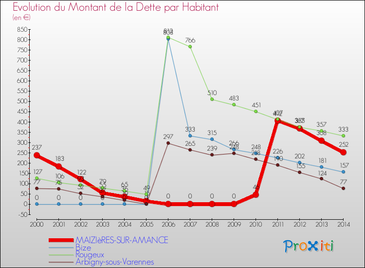 Evolution de la dette par habitant pour la commune de MAIZIèRES-SUR-AMANCE et les communes proches de 2000 à 2014 Comparaison de la dette par habitant pour MAIZIèRES-SUR-AMANCE et les communes voisines de 2000 à 2014