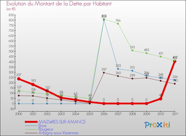 Evolution de la dette par habitant pour la commune de MAIZIèRES-SUR-AMANCE et les communes proches Comparaison de la dette par habitant pour MAIZIèRES-SUR-AMANCE et les communes voisines