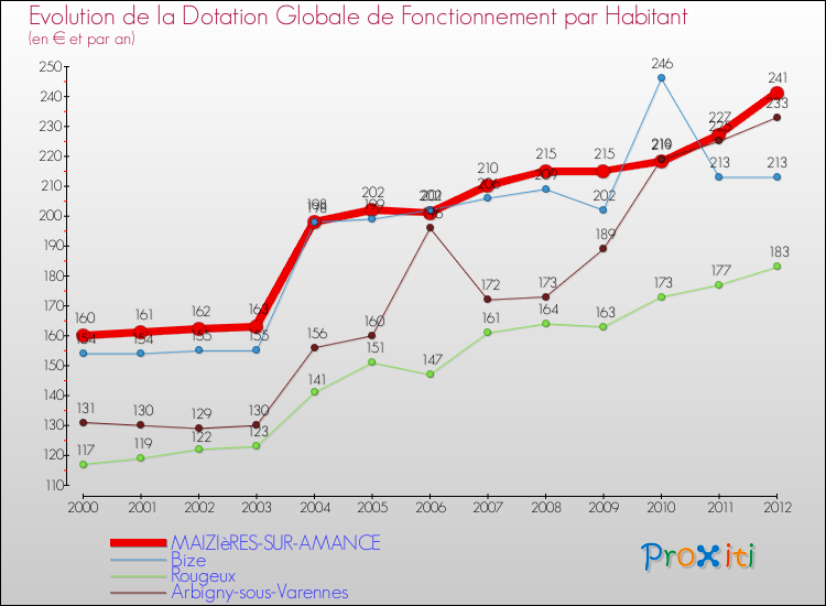 Evolution et montant de la dotation globale de fonctionnement par Habitant pour MAIZIèRES-SUR-AMANCE et les communes proches Comparaison des dotations globales de fonctionnement par habitant pour MAIZIèRES-SUR-AMANCE et les communes voisines