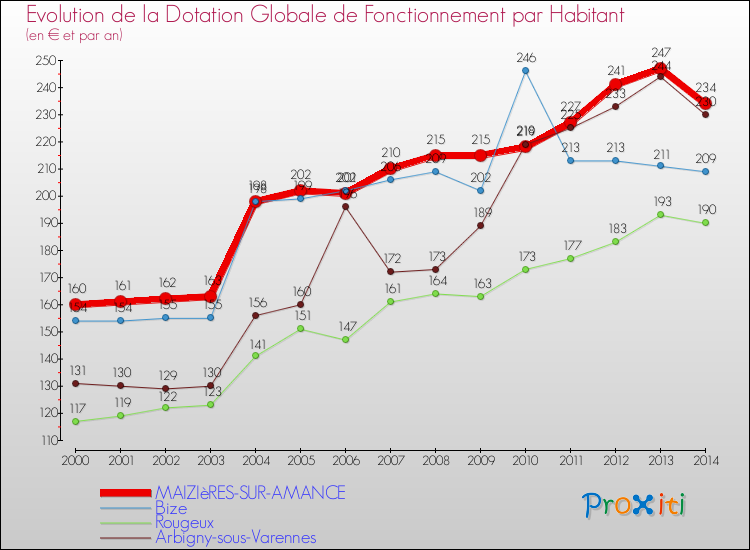 Evolution et montant de la dotation globale de fonctionnement par Habitant pour MAIZIèRES-SUR-AMANCE et les communes proches de 2000 à 2014. Comparaison des dotations globales de fonctionnement par habitant pour MAIZIèRES-SUR-AMANCE et les communes voisines de 2000 à 2014.