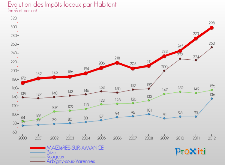 Evolution et montant des impôts locaux par Habitant pour MAIZIèRES-SUR-AMANCE et les communes proches Comparaison des impôts locaux par habitant pour MAIZIèRES-SUR-AMANCE et les communes voisines