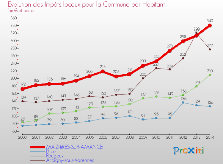 Evolution et montant des impôts locaux par Habitant pour MAIZIèRES-SUR-AMANCE et les communes proches de 2000 à 2014 Comparaison des impôts locaux par habitant pour MAIZIèRES-SUR-AMANCE et les communes voisines de 2000 à 2014