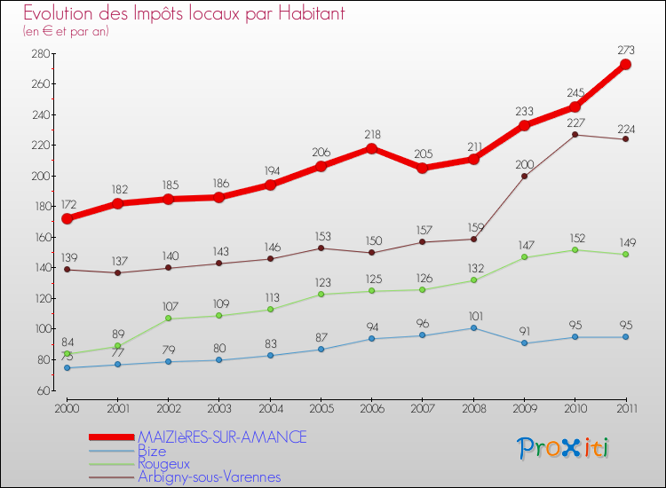 Evolution et montant des impôts locaux par Habitant pour MAIZIèRES-SUR-AMANCE et les communes proches Comparaison des impôts locaux par habitant pour MAIZIèRES-SUR-AMANCE et les communes voisines