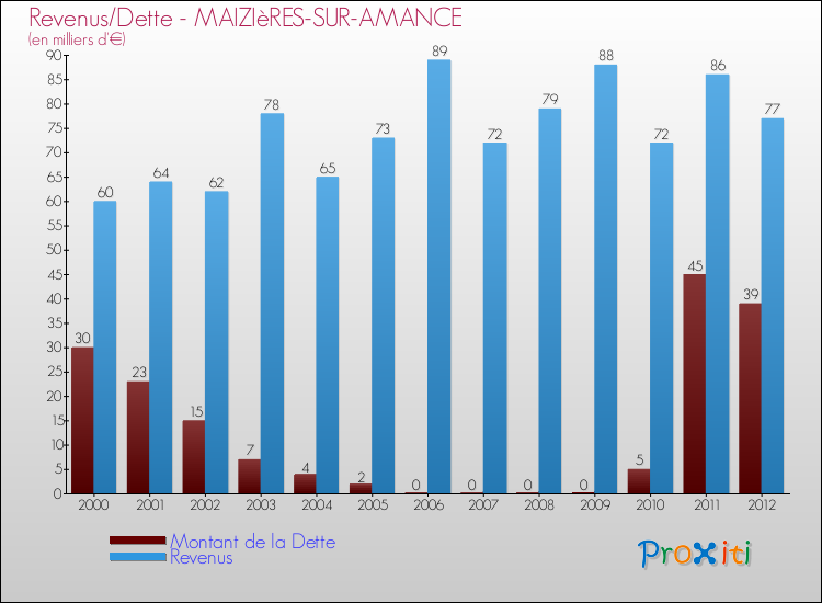 Evolution comparée de la dette et des revenus pour la commune de MAIZIèRES-SUR-AMANCE de 2000 à 2012 Comparaison de la dette et des revenus pour MAIZIèRES-SUR-AMANCE de 2000 à 2012