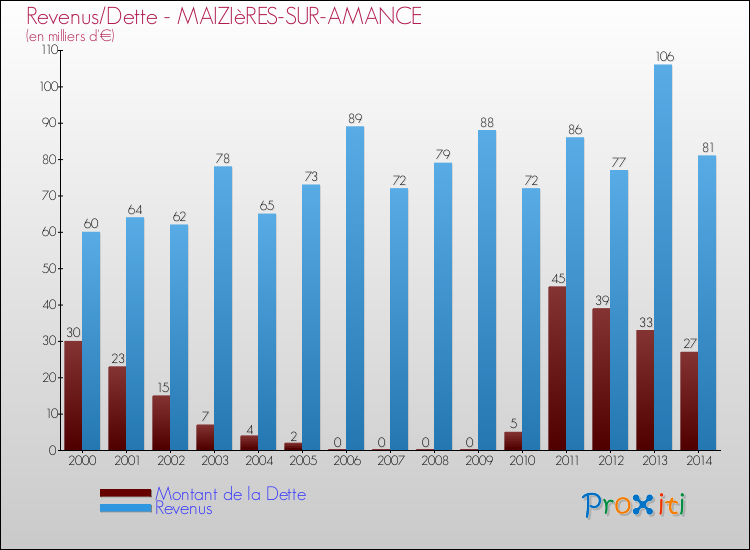 Evolution comparée de la dette et des revenus pour la commune de MAIZIèRES-SUR-AMANCE de 2000 à 2014 Comparaison de la dette et des revenus pour MAIZIèRES-SUR-AMANCE de 2000 à 2014