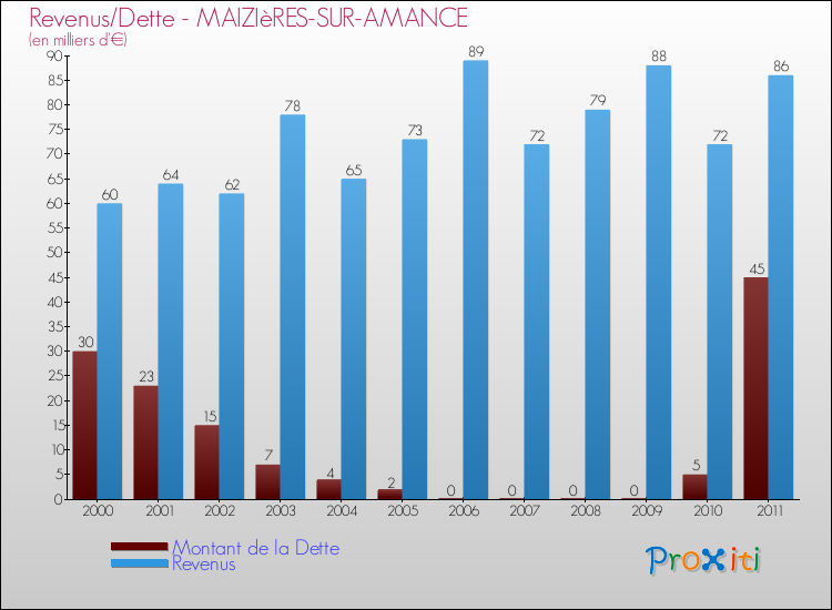 Evolution comparée de la dette et des revenus pour la commune de MAIZIèRES-SUR-AMANCE de 2000 à 2011 Comparaison de la dette et des revenus pour MAIZIèRES-SUR-AMANCE de 2000 à 2011