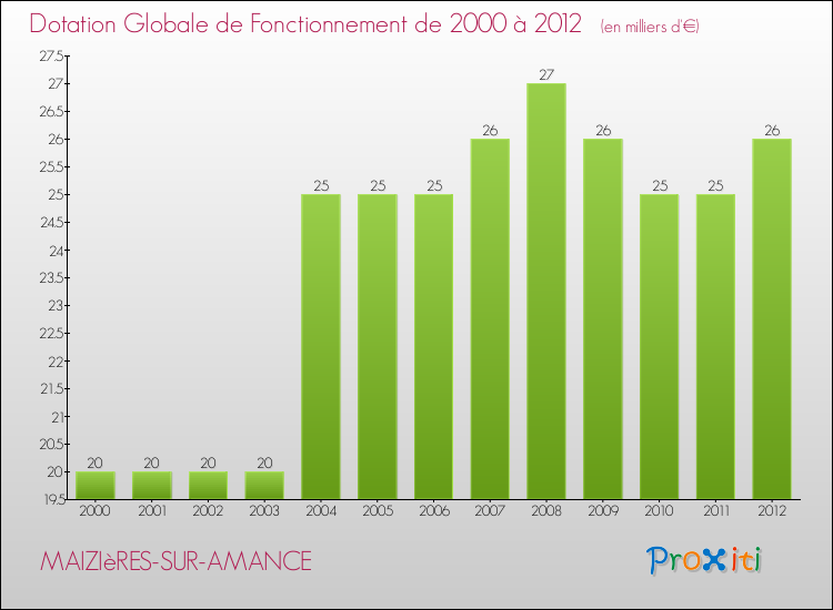 Evolution du montant de la Dotation Globale de Fonctionnement pour la commune de MAIZIèRES-SUR-AMANCE de 2000 à 2012 Evolution du montant de la Dotation Globale de Fonctionnement pour MAIZIèRES-SUR-AMANCE de 2000 à 2012