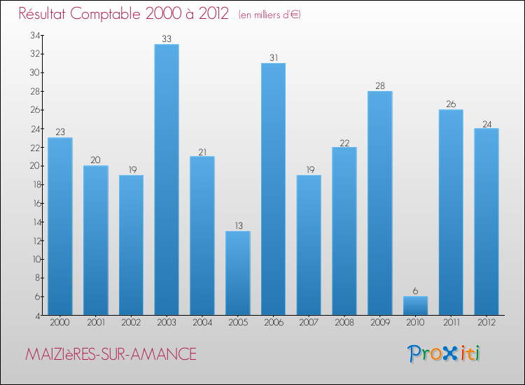 Evolution du résultat comptable pour la commune de MAIZIèRES-SUR-AMANCE de 2000 à 2012 Evolution du résultat comptable pour MAIZIèRES-SUR-AMANCE de 2000 à 2012