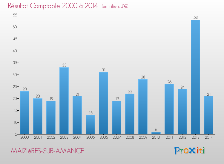 Evolution du résultat comptable pour la commune de MAIZIèRES-SUR-AMANCE de 2000 à 2014 Evolution du résultat comptable pour MAIZIèRES-SUR-AMANCE de 2000 à 2014