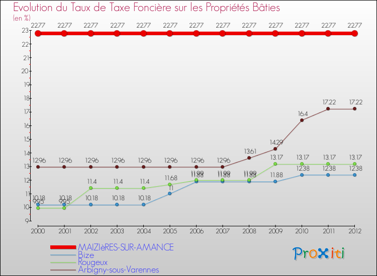 Evolution du taux de la taxe foncière sur le bati pour MAIZIèRES-SUR-AMANCE et les communes proches de 2000 à 2012 Comparaison des taux de taxe foncière sur le bati pour MAIZIèRES-SUR-AMANCE et les communes voisines de 2000 à 2012