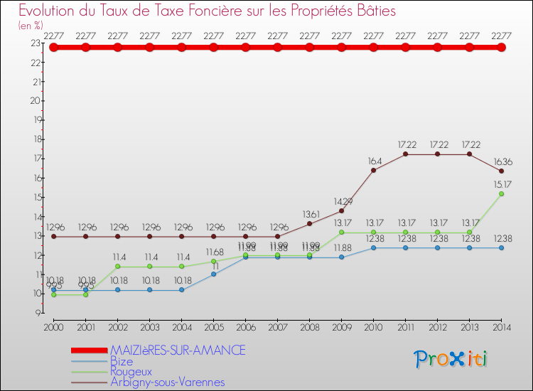 Evolution du taux de la taxe foncière sur le bati pour MAIZIèRES-SUR-AMANCE et les communes proches de 2000 à 2014 Comparaison des taux de taxe foncière sur le bati pour MAIZIèRES-SUR-AMANCE et les communes voisines de 2000 à 2014