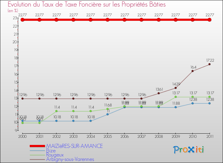 Evolution du taux de la taxe foncière sur le bati pour MAIZIèRES-SUR-AMANCE et les communes proches Comparaison des taux de taxe foncière sur le bati pour MAIZIèRES-SUR-AMANCE et les communes voisines