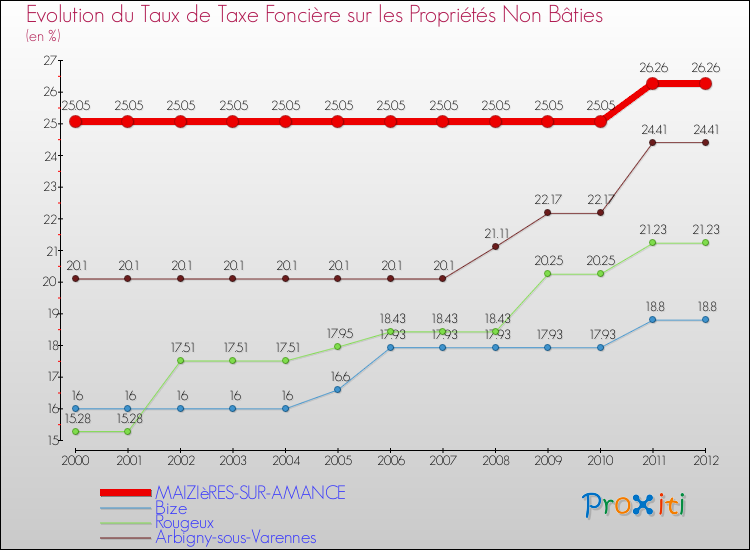 Evolution du taux de la taxe foncière sur les immeubles et terrains non batis pour MAIZIèRES-SUR-AMANCE et les communes proches de 2000 à 2012 Comparaison des taux de la taxe foncière sur les immeubles et terrains non batis pour MAIZIèRES-SUR-AMANCE et les communes voisines de 2000 à 2012