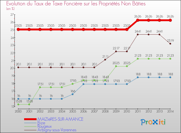 Evolution du taux de la taxe foncière sur les immeubles et terrains non batis pour MAIZIèRES-SUR-AMANCE et les communes proches de 2000 à 2014 Comparaison des taux de la taxe foncière sur les immeubles et terrains non batis pour MAIZIèRES-SUR-AMANCE et les communes voisines de 2000 à 2014