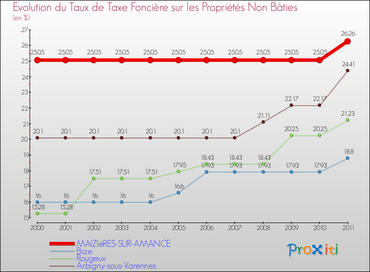 Evolution du taux de la taxe foncière sur les immeubles et terrains non batis pour MAIZIèRES-SUR-AMANCE et les communes proches Comparaison des taux de la taxe foncière sur les immeubles et terrains non batis pour MAIZIèRES-SUR-AMANCE et les communes voisines