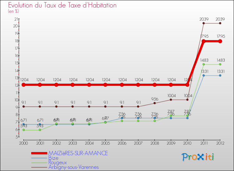 Evolution du taux de la taxe d'habitation pour MAIZIèRES-SUR-AMANCE et les communes proches Comparaison des taux de la taxe d'habitation pour MAIZIèRES-SUR-AMANCE et les communes voisines