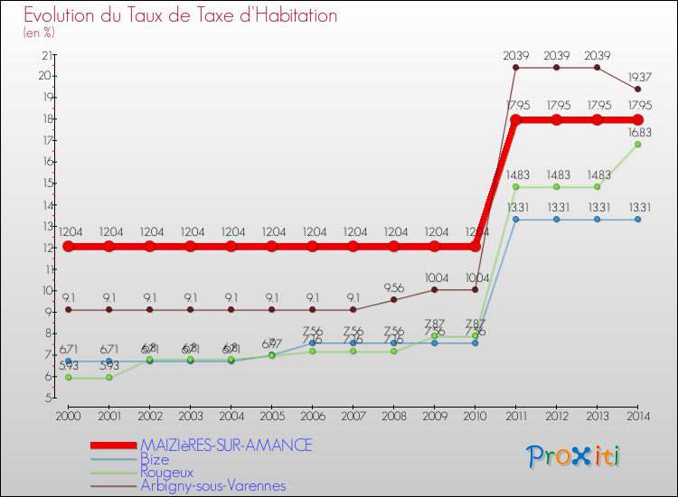 Evolution du taux de la taxe d'habitation pour MAIZIèRES-SUR-AMANCE et les communes proches de 2000 à 2014 Comparaison des taux de la taxe d'habitation pour MAIZIèRES-SUR-AMANCE et les communes voisines de 2000 à 2014