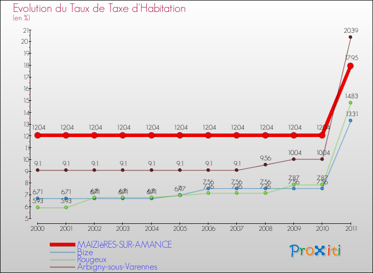 Evolution du taux de la taxe d'habitation pour MAIZIèRES-SUR-AMANCE et les communes proches Comparaison des taux de la taxe d'habitation pour MAIZIèRES-SUR-AMANCE et les communes voisines
