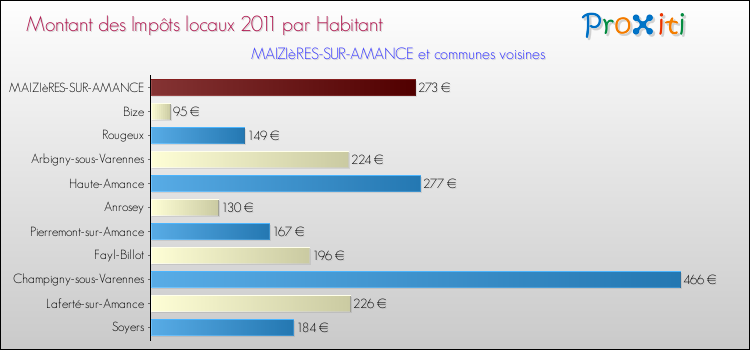 Montant des impôts locaux par Habitant pour MAIZIèRES-SUR-AMANCE et les communes proches Comparaison des impôts locaux par habitant pour MAIZIèRES-SUR-AMANCE et les communes voisines