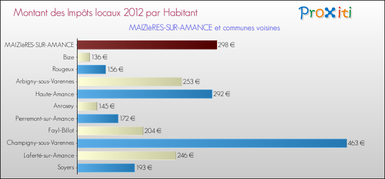 Montant des impôts locaux par Habitant pour MAIZIèRES-SUR-AMANCE et les communes proches Comparaison des impôts locaux par habitant pour MAIZIèRES-SUR-AMANCE et les communes voisines