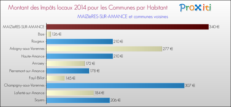 Montant des impôts locaux par Habitant pour MAIZIèRES-SUR-AMANCE et les communes proches en 2014 Comparaison des impôts locaux par habitant pour MAIZIèRES-SUR-AMANCE et les communes voisines en 2014
