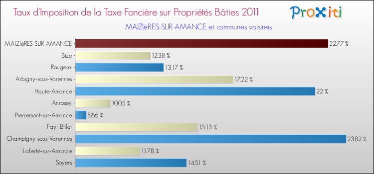 Taux d'imposition de la taxe foncière sur le bati 2011 pour MAIZIèRES-SUR-AMANCE et les communes proches Comparaison des taux d'imposition de la taxe foncière sur le bati 2011 pour MAIZIèRES-SUR-AMANCE et les communes voisines