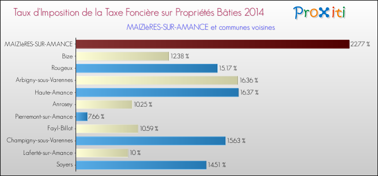 Taux d'imposition de la taxe foncière sur le bati 2014 pour MAIZIèRES-SUR-AMANCE et les communes proches Comparaison des taux d'imposition de la taxe foncière sur le bati 2014 pour MAIZIèRES-SUR-AMANCE et les communes voisines