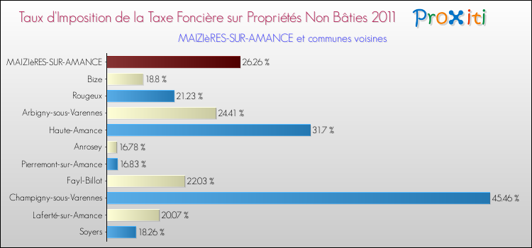 Taux d'imposition de la taxe foncière sur les immeubles et terrains non batis 2011 pour MAIZIèRES-SUR-AMANCE et les communes proches Comparaison des taux d'imposition de la taxe foncière sur les immeubles et terrains non batis 2011 pour MAIZIèRES-SUR-AMANCE et les communes voisines