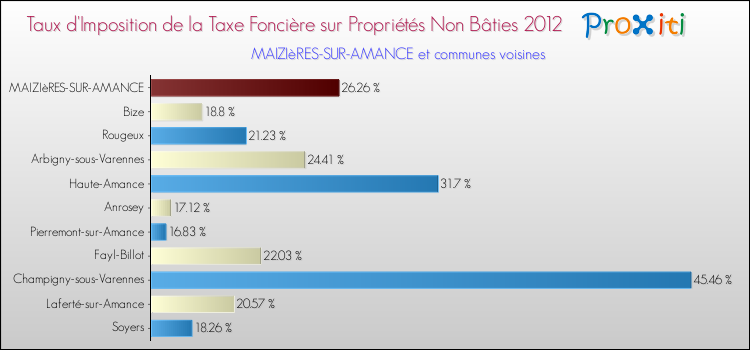 Taux d'imposition de la taxe foncière sur les immeubles et terrains non batis 2012 pour MAIZIèRES-SUR-AMANCE et les communes proches Comparaison des taux d'imposition de la taxe foncière sur les immeubles et terrains non batis 2012 pour MAIZIèRES-SUR-AMANCE et les communes voisines