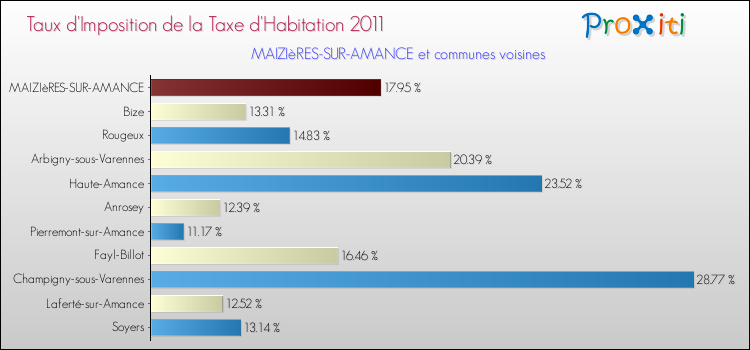 Taux d'imposition de la taxe d'habitation 2011 pour MAIZIèRES-SUR-AMANCE et les communes proches Comparaison des taux d'imposition de la taxe d'habitation 2011 pour MAIZIèRES-SUR-AMANCE et les communes voisines