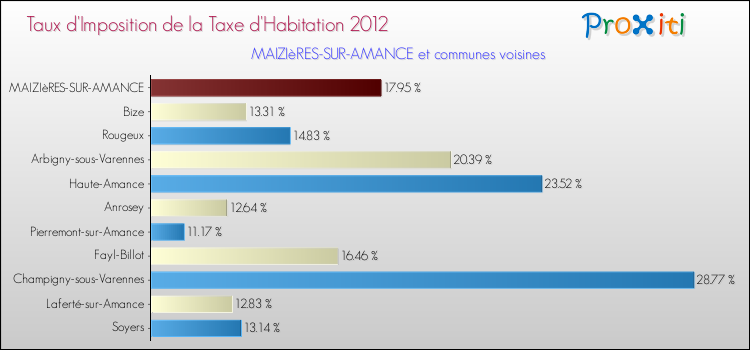 Taux d'imposition de la taxe d'habitation 2012 pour MAIZIèRES-SUR-AMANCE et les communes proches Comparaison des taux d'imposition de la taxe d'habitation 2012 pour MAIZIèRES-SUR-AMANCE et les communes voisines