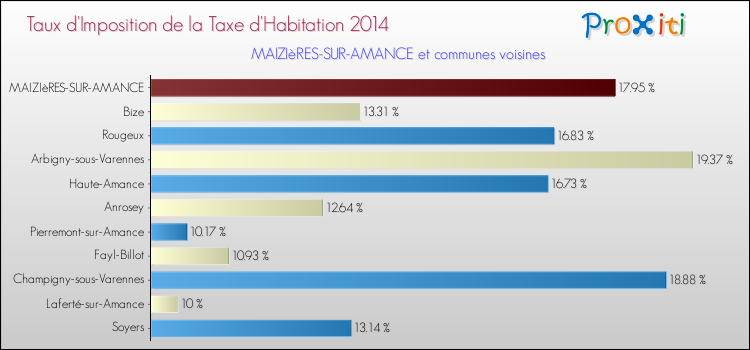 Taux d'imposition de la taxe d'habitation 2014 pour MAIZIèRES-SUR-AMANCE et les communes proches Comparaison des taux d'imposition de la taxe d'habitation 2014 pour MAIZIèRES-SUR-AMANCE et les communes voisines