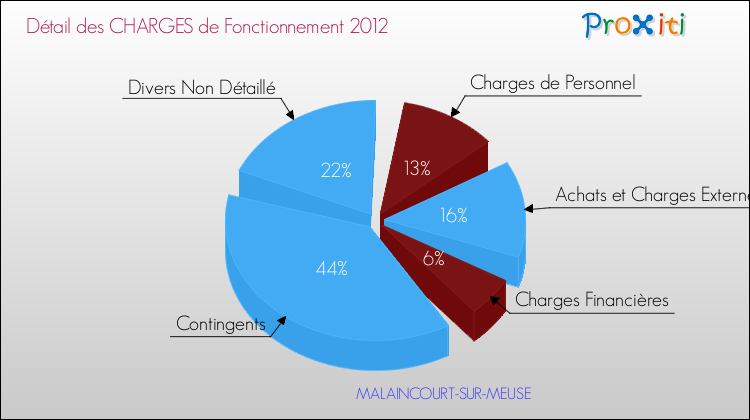 Décomposition des Charges de Fonctionnement 2012 de la commune de MALAINCOURT-SUR-MEUSE Charges de Fonctionnement 2012 pour la commune de MALAINCOURT-SUR-MEUSE