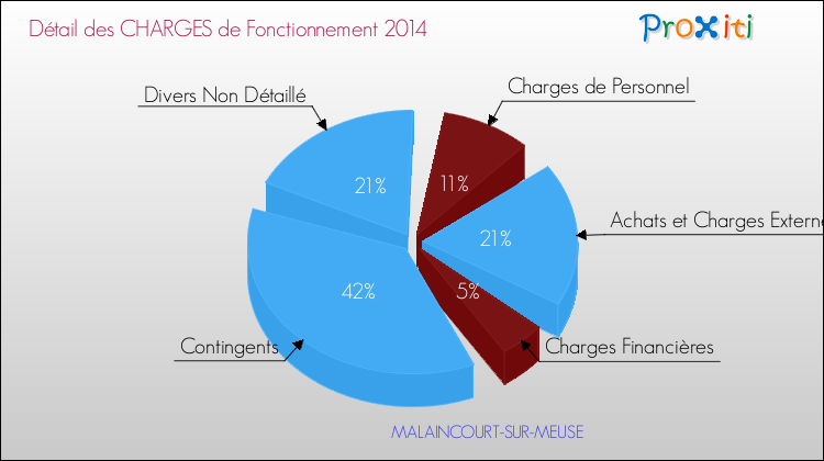 Décomposition des Charges de Fonctionnement 2014 de la commune de MALAINCOURT-SUR-MEUSE Charges de Fonctionnement 2014 pour la commune de MALAINCOURT-SUR-MEUSE