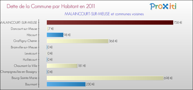 Dette par habitant de la commune en 2011 pour MALAINCOURT-SUR-MEUSE et les communes proches Comparaison de la dette par habitant de la commune en 2011 pour MALAINCOURT-SUR-MEUSE et les communes voisines