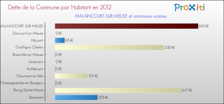 Dette par habitant de la commune en 2012 pour MALAINCOURT-SUR-MEUSE et les communes proches Comparaison de la dette par habitant de la commune en 2012 pour MALAINCOURT-SUR-MEUSE et les communes voisines