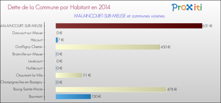 Dette par habitant de la commune en 2014 pour MALAINCOURT-SUR-MEUSE et les communes proches Comparaison de la dette par habitant de la commune en 2014 pour MALAINCOURT-SUR-MEUSE et les communes voisines