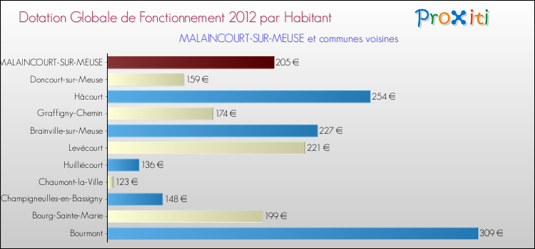 Montant des dotations globales de fonctionnement DGF par Habitant pour MALAINCOURT-SUR-MEUSE et les communes proches Comparaison des des dotations globales de fonctionnement DGF par habitant pour MALAINCOURT-SUR-MEUSE et les communes voisines