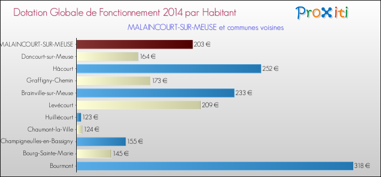 Montant des dotations globales de fonctionnement DGF par Habitant pour MALAINCOURT-SUR-MEUSE et les communes proches en 2014. Comparaison des des dotations globales de fonctionnement DGF par habitant pour MALAINCOURT-SUR-MEUSE et les communes voisines en 2014.