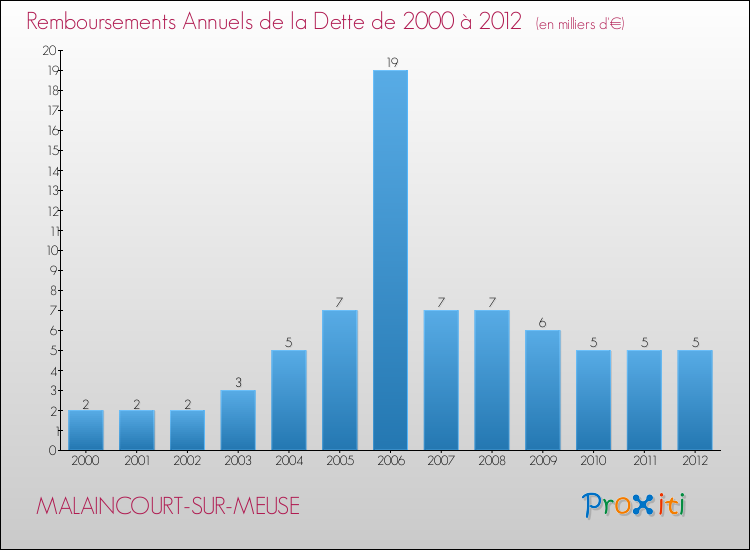Evolution de l'annuité de la dette pour la commune de MALAINCOURT-SUR-MEUSE de 2000 à 2012 Annuités de la dette pour MALAINCOURT-SUR-MEUSE de 2000 à 2012
