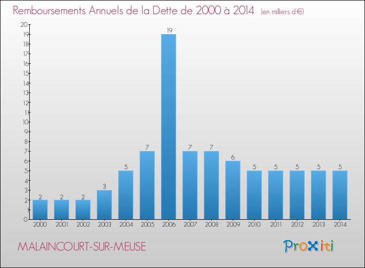 Evolution de l'annuité de la dette pour la commune de MALAINCOURT-SUR-MEUSE de 2000 à 2014 Annuités de la dette pour MALAINCOURT-SUR-MEUSE de 2000 à 2014