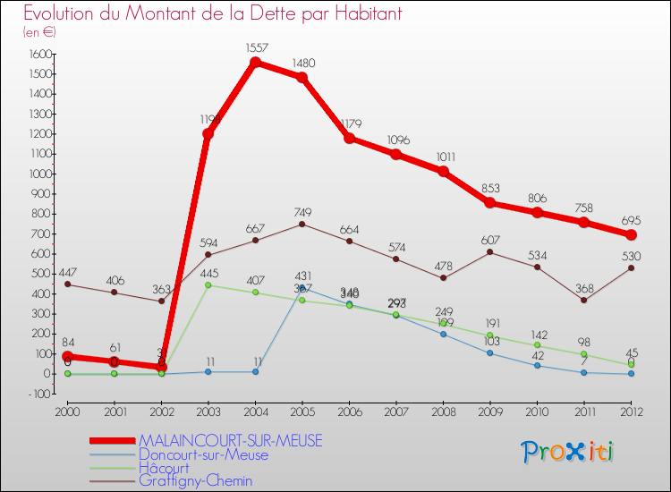 Evolution de la dette par habitant pour la commune de MALAINCOURT-SUR-MEUSE et les communes proches de 2000 à 2012 Comparaison de la dette par habitant pour MALAINCOURT-SUR-MEUSE et les communes voisines de 2000 à 2012