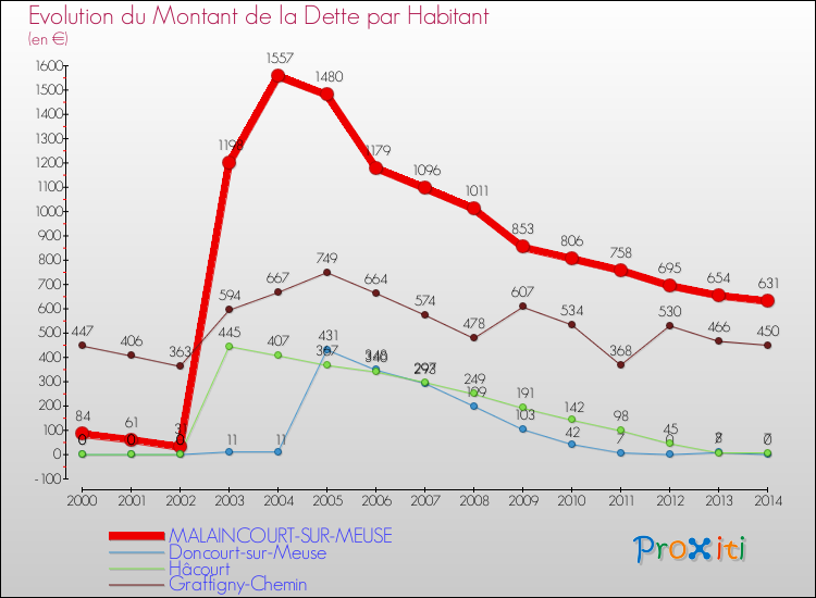 Evolution de la dette par habitant pour la commune de MALAINCOURT-SUR-MEUSE et les communes proches de 2000 à 2014 Comparaison de la dette par habitant pour MALAINCOURT-SUR-MEUSE et les communes voisines de 2000 à 2014