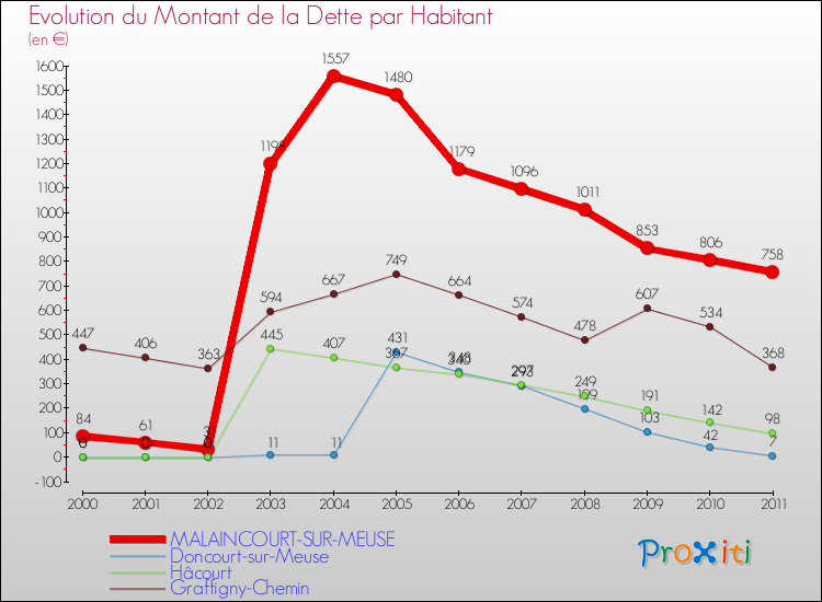 Evolution de la dette par habitant pour la commune de MALAINCOURT-SUR-MEUSE et les communes proches Comparaison de la dette par habitant pour MALAINCOURT-SUR-MEUSE et les communes voisines