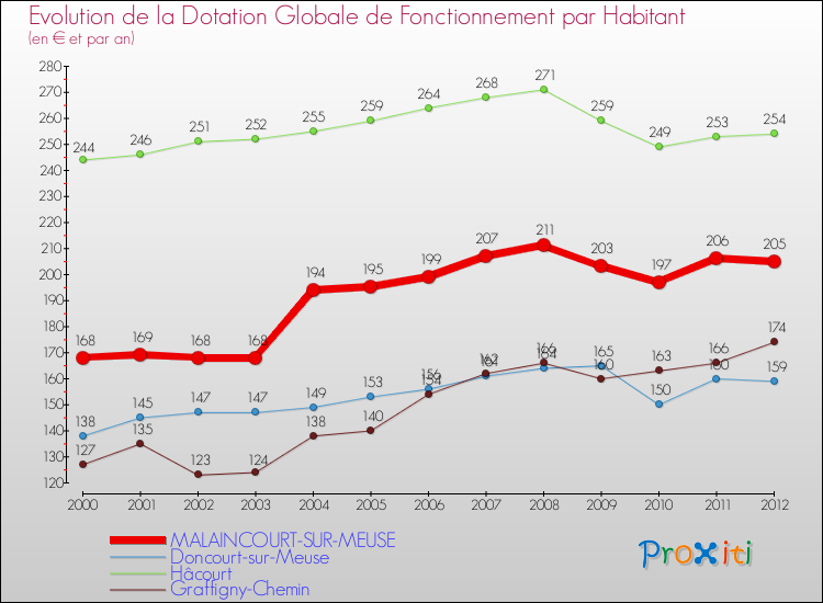 Evolution et montant de la dotation globale de fonctionnement par Habitant pour MALAINCOURT-SUR-MEUSE et les communes proches Comparaison des dotations globales de fonctionnement par habitant pour MALAINCOURT-SUR-MEUSE et les communes voisines